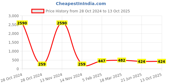 industrybuying.com Dowells 18.5-20.0 mm Double Compression Armoured Weather Proof Brass Cable Gland DBW 02 dowells Price History Graph from 28 Oct 2024 to 13 Oct 2025