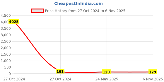 industrybuying.com Dowells 185 mm² Aluminium Terminal For AL.XLPE Conductor ALS-XL24 dowells Price History Graph from 27 Oct 2024 to 5 Nov 2025