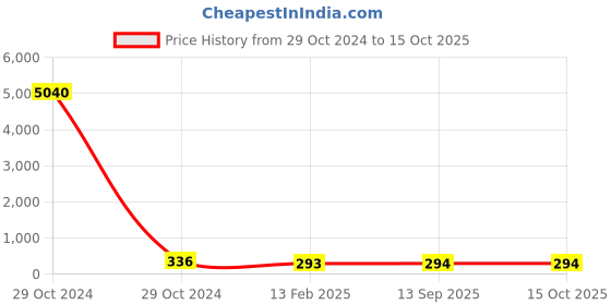 industrybuying.com Dowells 2 Core 120 sq. mm Short Barrel Copper Sector Lug CUS-2116 dowells Price History Graph from 29 Oct 2024 to 15 Oct 2025