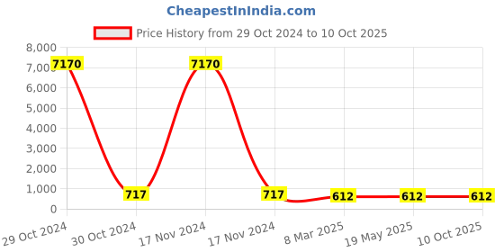 industrybuying.com Dowells 2 Core 185 sq. mm Long Barrel Copper Sector Lug CUS-2022 dowells Price History Graph from 29 Oct 2024 to 9 Oct 2025