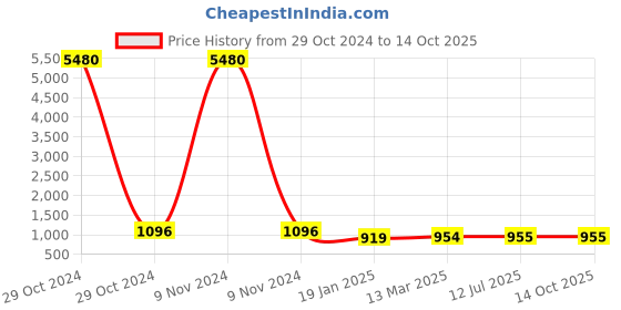 industrybuying.com Dowells 2 Core 240 sq. mm Long Barrel Copper Sector Lug CUS-2025 dowells Price History Graph from 29 Oct 2024 to 13 Oct 2025