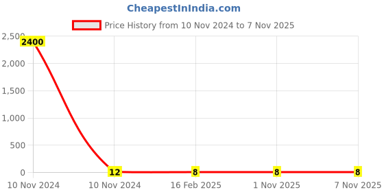 industrybuying.com Dowells 2 Core 25 sq. mm Long Barrel Aluminium Sector Lug 2S-ALS-519 dowells Price History Graph from 10 Nov 2024 to 4 Nov 2025