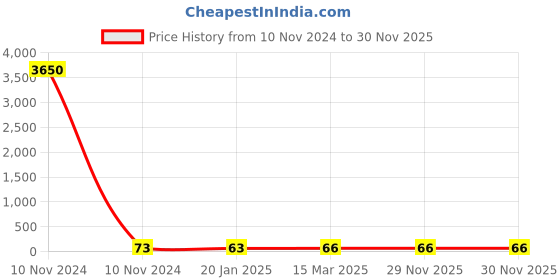 industrybuying.com Dowells 2 Core 25 sq. mm Long Barrel Copper Sector Lug CUS-2003 dowells Price History Graph from 10 Nov 2024 to 29 Nov 2025