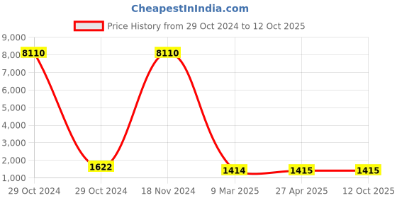 industrybuying.com Dowells 2 Core 400 sq. mm Short Barrel Copper Sector Lug CUS-2128 dowells Price History Graph from 29 Oct 2024 to 12 Oct 2025