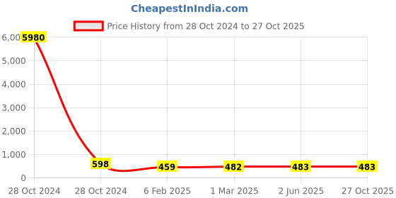 industrybuying.com Dowells 2 Core 630 sq. mm Long Barrel Aluminium Sector Lug 2S-ALS-561 dowells Price History Graph from 28 Oct 2024 to 26 Oct 2025