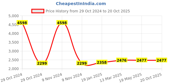 industrybuying.com Dowells 2 Core 630 sq. mm Short Barrel Copper Sector Lug CUS-2130 dowells Price History Graph from 29 Oct 2024 to 19 Oct 2025