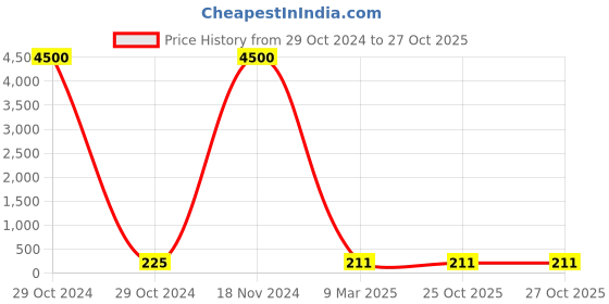 industrybuying.com Dowells 2 Core 95 sq. mm Short Barrel Copper Sector Lug CUS-2113 dowells Price History Graph from 29 Oct 2024 to 26 Oct 2025