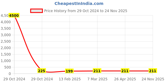 industrybuying.com Dowells 2 Core 95 sq. mm Short Barrel Copper Sector Lug CUS-2114 dowells Price History Graph from 29 Oct 2024 to 24 Nov 2025