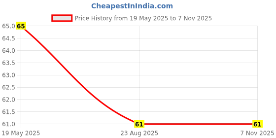 industrybuying.com Dowells 23-8 sq. mm-E Copper Tube Terminal ICF Series CUS-148 dowells Price History Graph from 19 May 2025 to 6 Nov 2025