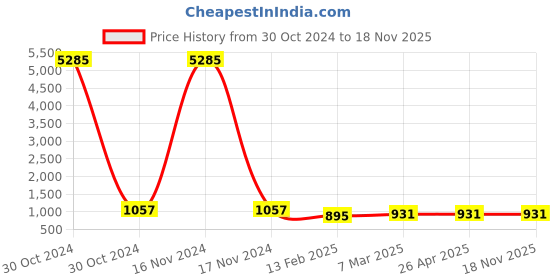 industrybuying.com Dowells 240-150 mm² Friction Welded Bi-Metallic Connector CACF-240-150 dowells Price History Graph from 30 Oct 2024 to 18 Nov 2025