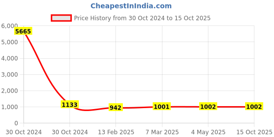 industrybuying.com Dowells 240-240 mm² Friction Welded Bi-Metallic Connector CACF-240-240 dowells Price History Graph from 30 Oct 2024 to 15 Oct 2025