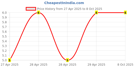 industrybuying.com Dowells 2.5-5 Sq mm Copper Fork Terminal Non-Insulated, RS-7280 dowells Price History Graph from 27 Apr 2025 to 8 Oct 2025