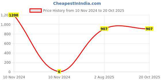 industrybuying.com Dowells 2.5 mm² Copper Tube Heavy Duty In-Line Connector EH-454 dowells Price History Graph from 10 Nov 2024 to 19 Oct 2025