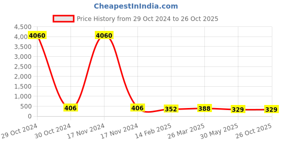 industrybuying.com Dowells 3 Core 150 sq. mm Copper Sector Connector 3S-CB-150 dowells Price History Graph from 29 Oct 2024 to 26 Oct 2025