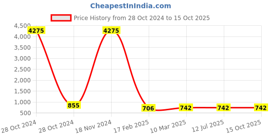 industrybuying.com Dowells 3 Core 240 sq. mm Short Barrel Copper Sector Lug CUS-3124 dowells Price History Graph from 28 Oct 2024 to 15 Oct 2025