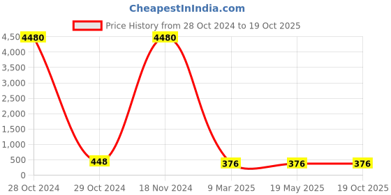 industrybuying.com Dowells 3 Core 630 sq. mm Aluminium Sector Connector 3S-ALS-20 dowells Price History Graph from 28 Oct 2024 to 19 Oct 2025