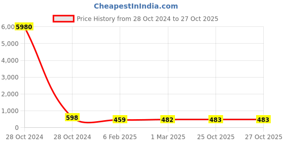 industrybuying.com Dowells 3 Core 630 sq. mm Long Barrel Aluminium Sector Lug 3S-ALS-561 dowells Price History Graph from 28 Oct 2024 to 26 Oct 2025