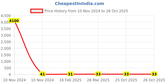 industrybuying.com Dowells 3 Core 70 sq. mm Long Barrel Aluminium Sector Lug 3S-ALS-525 dowells Price History Graph from 10 Nov 2024 to 26 Oct 2025