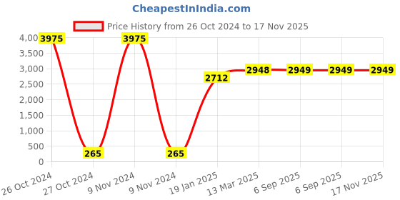 industrybuying.com Dowells 3 Core 70 sq. mm Long Barrel Copper Sector Lug CUS-3011 dowells Price History Graph from 26 Oct 2024 to 16 Nov 2025