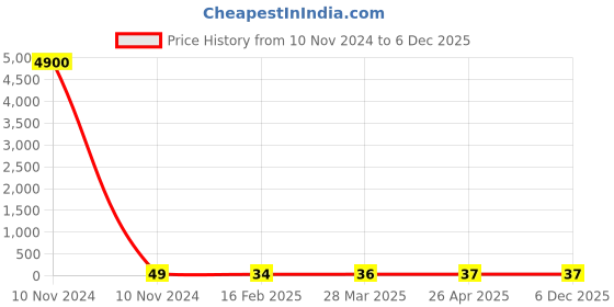 industrybuying.com Dowells 3 Core 95 sq. mm Long Barrel Aluminium Sector Lug 3S-ALS-529 dowells Price History Graph from 10 Nov 2024 to 6 Dec 2025
