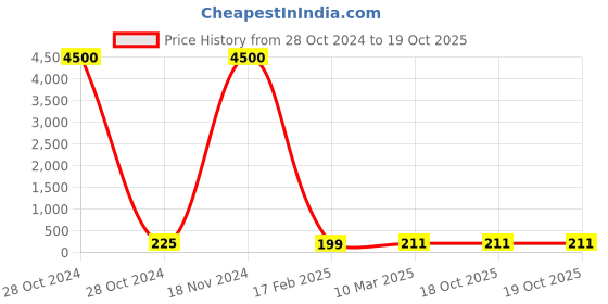 industrybuying.com Dowells 3 Core 95 sq. mm Short Barrel Copper Sector Lug CUS-3112 dowells Price History Graph from 28 Oct 2024 to 19 Oct 2025