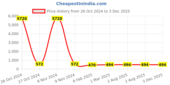 industrybuying.com Dowells 3.5 Core 150 sq. mm Long Barrel Copper Sector Lug CUS-3519 dowells Price History Graph from 26 Oct 2024 to 2 Dec 2025