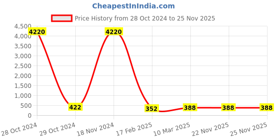 industrybuying.com Dowells 3.5 Core 150 sq. mm Short Barrel Copper Sector Lug CUS-3619 dowells Price History Graph from 28 Oct 2024 to 23 Nov 2025