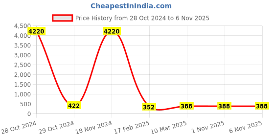 industrybuying.com Dowells 3.5 Core 150 sq. mm Short Barrel Copper Sector Lug CUS-3620 dowells Price History Graph from 28 Oct 2024 to 6 Nov 2025