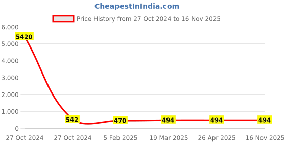 industrybuying.com Dowells 3.5 Core 185 sq. mm Short Barrel Copper Sector Lug CUS-3622 dowells Price History Graph from 27 Oct 2024 to 15 Nov 2025