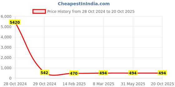 industrybuying.com Dowells 3.5 Core 185 sq. mm Short Barrel Copper Sector Lug CUS-3623 dowells Price History Graph from 28 Oct 2024 to 20 Oct 2025