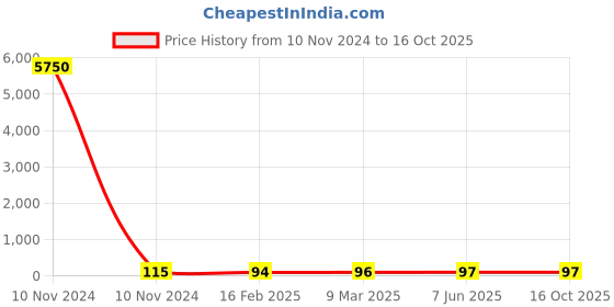 industrybuying.com Dowells 3.5 Core 50 sq. mm Short Barrel Copper Sector Lug CUS-3606 dowells Price History Graph from 10 Nov 2024 to 15 Oct 2025
