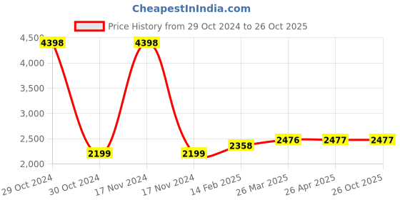 industrybuying.com Dowells 3.5 Core 630 sq. mm Copper Sector Connector 3.5S-CB-630 dowells Price History Graph from 29 Oct 2024 to 26 Oct 2025