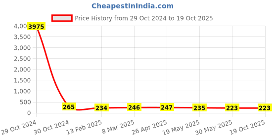 industrybuying.com Dowells 3.5 Core 70 sq. mm Long Barrel Copper Sector Lug CUS-3509 dowells Price History Graph from 29 Oct 2024 to 19 Oct 2025
