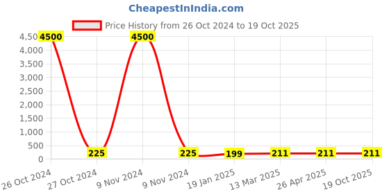 industrybuying.com Dowells 3.5 Core 95 sq. mm Short Barrel Copper Sector Lug CUS-3612 dowells Price History Graph from 26 Oct 2024 to 18 Oct 2025