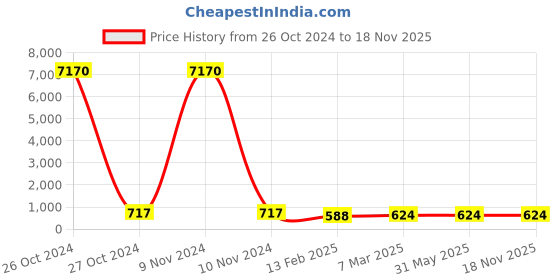 industrybuying.com Dowells 4 Core 185 sq. mm Long Barrel Copper Sector Lug CUS-4023 dowells Price History Graph from 26 Oct 2024 to 17 Nov 2025