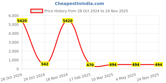 industrybuying.com Dowells 4 Core 185 sq. mm Short Barrel Copper Sector Lug CUS-4121 dowells Price History Graph from 28 Oct 2024 to 24 Nov 2025