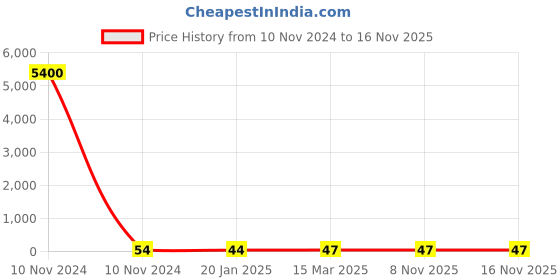 industrybuying.com Dowells 4 Core 35 sq. mm Copper Sector Connector 4S-CB-35 dowells Price History Graph from 10 Nov 2024 to 16 Nov 2025