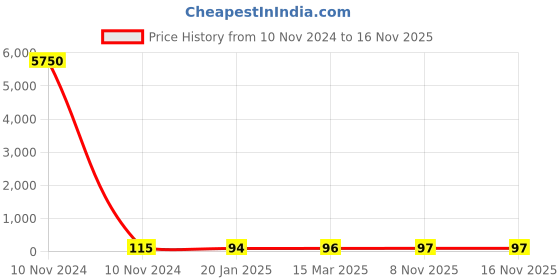 industrybuying.com Dowells 4 Core 35 sq. mm Long Barrel Copper Sector Lug CUS-4004 dowells Price History Graph from 10 Nov 2024 to 16 Nov 2025