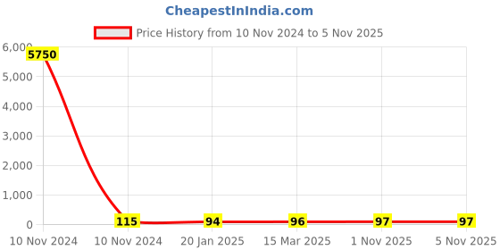 industrybuying.com Dowells 4 Core 35 sq. mm Long Barrel Copper Sector Lug CUS-4005 dowells Price History Graph from 10 Nov 2024 to 5 Nov 2025