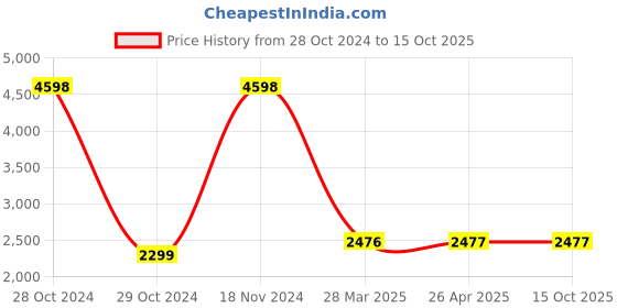 industrybuying.com Dowells 4 Core 630 sq. mm Short Barrel Copper Sector Lug CUS-4130 dowells Price History Graph from 28 Oct 2024 to 14 Oct 2025