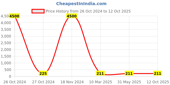 industrybuying.com Dowells 4 Core 95 sq. mm Short Barrel Copper Sector Lug CUS-4113 dowells Price History Graph from 26 Oct 2024 to 12 Oct 2025