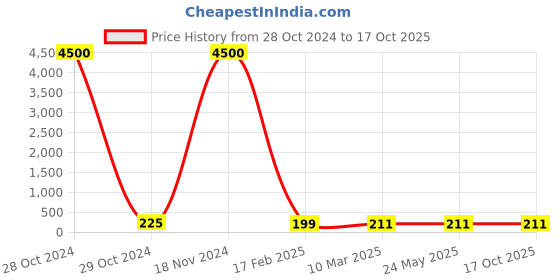 industrybuying.com Dowells 4 Core 95 sq. mm Short Barrel Copper Sector Lug CUS-4114 dowells Price History Graph from 28 Oct 2024 to 16 Oct 2025