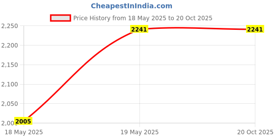 industrybuying.com Dowells 437-17 sq. mm-E Copper Tube Terminal ICF Series CUS-179 dowells Price History Graph from 18 May 2025 to 19 Oct 2025