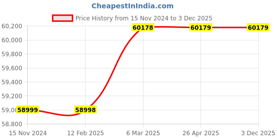 industrybuying.com Dowells 50-400 mm² Crimping Tool with Hexagonal Dies SYT-104 dowells Price History Graph from 15 Nov 2024 to 2 Dec 2025