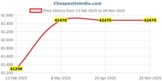 industrybuying.com Dowells 50-630 mm² Foot Operated Hydraulic Crimping Tool with 11 Set of Hex Dies SYT-102R dowells Price History Graph from 13 Feb 2025 to 28 Nov 2025