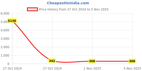 industrybuying.com Dowells 50 mm² Copper DIN Type Terminal DIN-50-10 dowells Price History Graph from 27 Oct 2024 to 5 Nov 2025