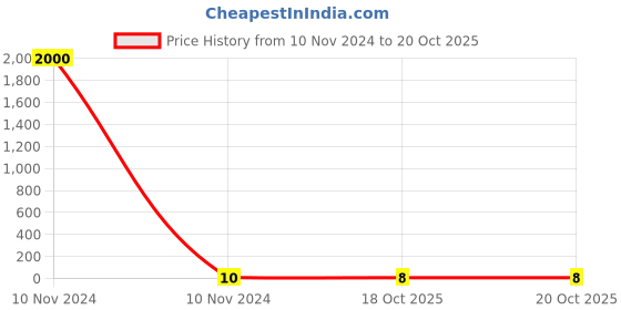 industrybuying.com Dowells 6 mm² Copper Tube Heavy Duty In-Line Connector CB-4 dowells Price History Graph from 10 Nov 2024 to 20 Oct 2025