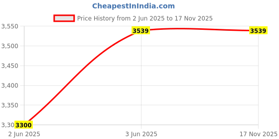 industrybuying.com Dowells 630 mm² Friction Welded Bi-Metallic Terminal CAF-630 dowells Price History Graph from 2 Jun 2025 to 16 Nov 2025