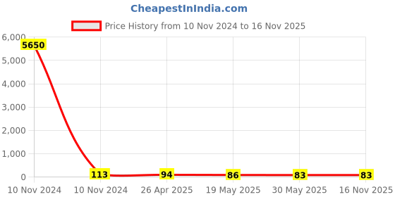 industrybuying.com Dowells 70 mm² Aluminium Reducer Terminal AWP-28 dowells Price History Graph from 10 Nov 2024 to 16 Nov 2025