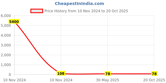 industrybuying.com Dowells 95 mm² Aluminium Reducer Terminal AWP-29 dowells Price History Graph from 10 Nov 2024 to 19 Oct 2025
